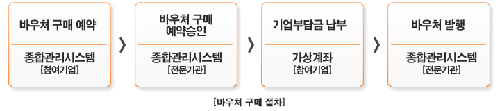 바우처 구매절차