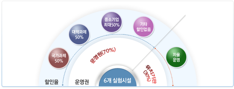 실험시설 배정비율 및 할인율